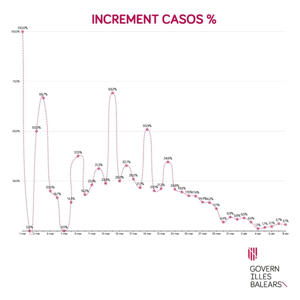 Sanidad Informa Que En Balears Hay 707 Casos Positivos Activos De SARS